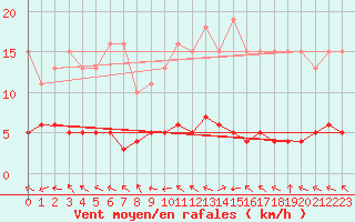 Courbe de la force du vent pour Lhospitalet (46)
