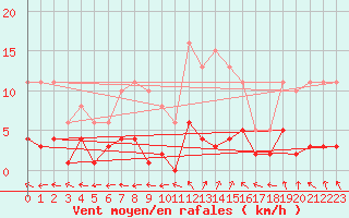 Courbe de la force du vent pour Brigueuil (16)