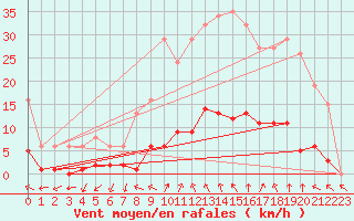 Courbe de la force du vent pour Anglars St-Flix(12)