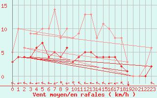 Courbe de la force du vent pour Mouthiers-sur-Bome