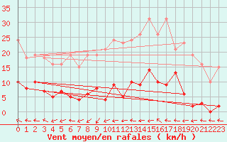 Courbe de la force du vent pour Agde (34)