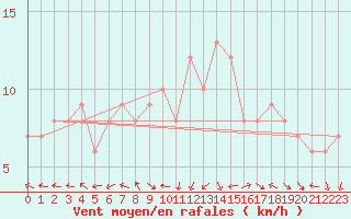 Courbe de la force du vent pour Sanary-sur-Mer (83)