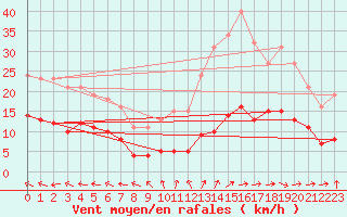 Courbe de la force du vent pour Sorcy-Bauthmont (08)