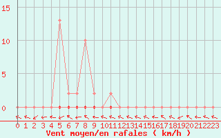 Courbe de la force du vent pour Bonnecombe - Les Salces (48)