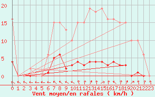 Courbe de la force du vent pour Hd-Bazouges (35)