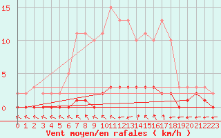 Courbe de la force du vent pour Douelle (46)