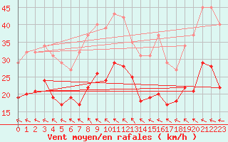 Courbe de la force du vent pour Bonnecombe - Les Salces (48)