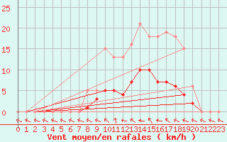 Courbe de la force du vent pour Hd-Bazouges (35)