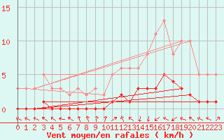 Courbe de la force du vent pour Saint-Laurent-du-Pont (38)