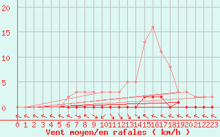 Courbe de la force du vent pour Saint-Paul-lez-Durance (13)