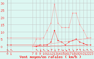 Courbe de la force du vent pour Ristolas (05)