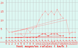 Courbe de la force du vent pour Le Mesnil-Esnard (76)