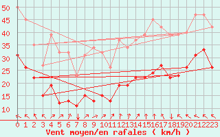Courbe de la force du vent pour Bonnecombe - Les Salces (48)