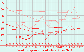 Courbe de la force du vent pour Nonaville (16)