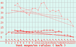 Courbe de la force du vent pour Lasfaillades (81)