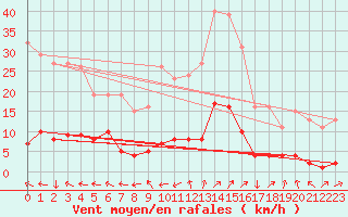 Courbe de la force du vent pour Saint-Yrieix-le-Djalat (19)