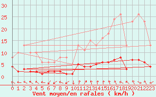 Courbe de la force du vent pour Eygliers (05)