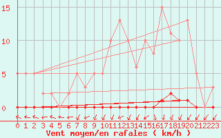 Courbe de la force du vent pour Le Mesnil-Esnard (76)