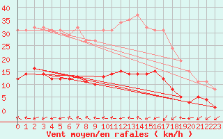 Courbe de la force du vent pour Douzens (11)