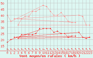Courbe de la force du vent pour Bonnecombe - Les Salces (48)