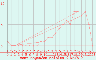 Courbe de la force du vent pour Gap-Sud (05)