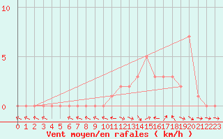 Courbe de la force du vent pour Selonnet (04)