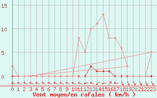 Courbe de la force du vent pour Verneuil (78)