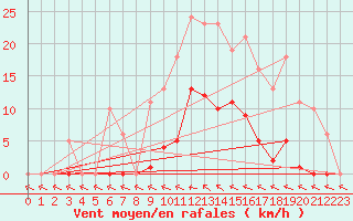 Courbe de la force du vent pour Vias (34)