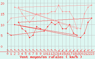Courbe de la force du vent pour Castres-Nord (81)