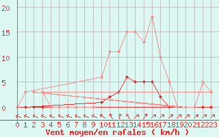 Courbe de la force du vent pour Cavalaire-sur-Mer (83)