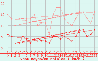 Courbe de la force du vent pour Sorcy-Bauthmont (08)