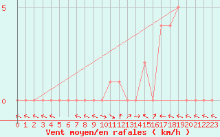 Courbe de la force du vent pour Selonnet (04)