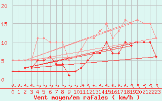 Courbe de la force du vent pour Gruissan (11)