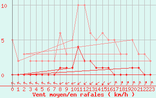 Courbe de la force du vent pour Cabris (13)