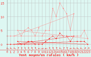 Courbe de la force du vent pour Douelle (46)