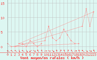 Courbe de la force du vent pour Gap-Sud (05)