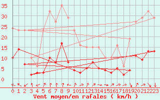 Courbe de la force du vent pour Selonnet - Chabanon (04)