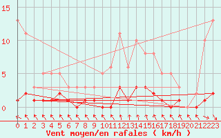 Courbe de la force du vent pour Cavalaire-sur-Mer (83)