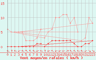 Courbe de la force du vent pour Bouligny (55)