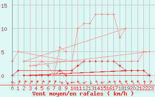 Courbe de la force du vent pour Thoiras (30)