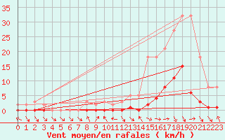 Courbe de la force du vent pour Saint-Paul-lez-Durance (13)