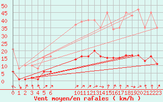 Courbe de la force du vent pour Hestrud (59)