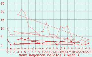 Courbe de la force du vent pour Cabris (13)