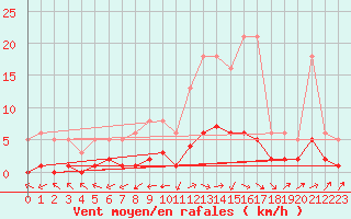 Courbe de la force du vent pour Anglars St-Flix(12)