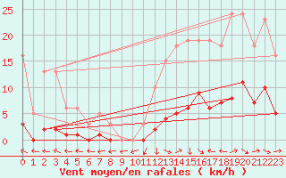 Courbe de la force du vent pour Montredon des Corbires (11)