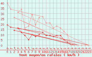 Courbe de la force du vent pour Montredon des Corbires (11)