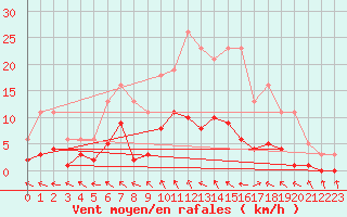 Courbe de la force du vent pour Bannay (18)