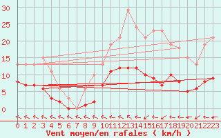 Courbe de la force du vent pour Sorcy-Bauthmont (08)