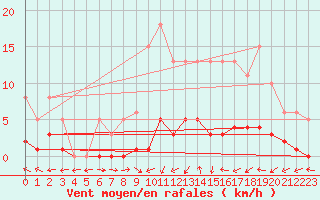 Courbe de la force du vent pour Saint-Laurent-du-Pont (38)