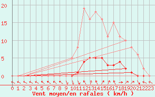 Courbe de la force du vent pour Saint-Paul-lez-Durance (13)